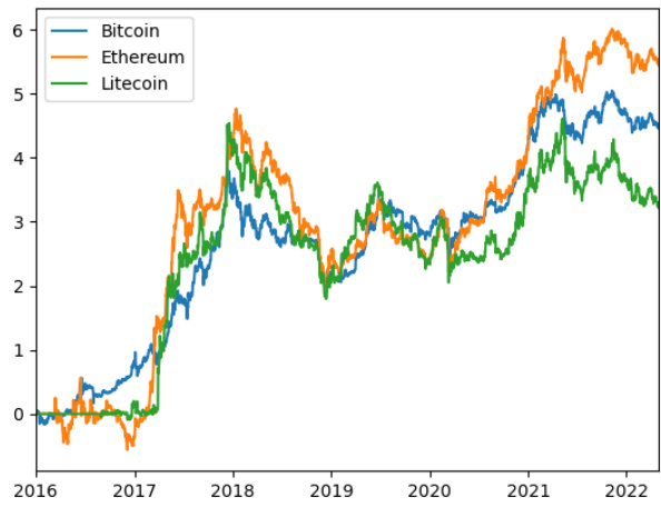 Figure 1: Logarithmic price index for traded currencies.