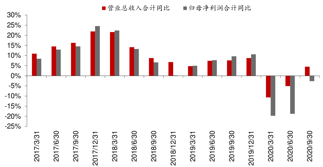 图表3：沪深300指数成分股营业总收入与归母净利润合计同比