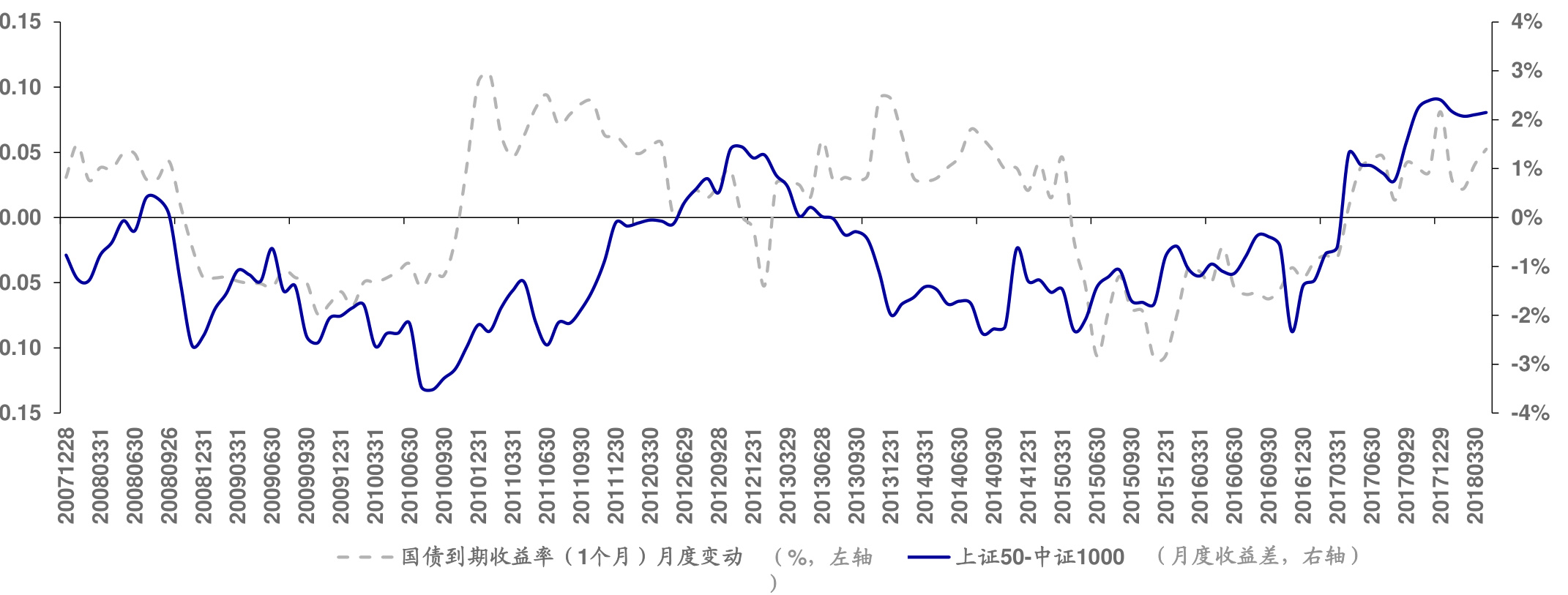利率变动与大小盘风格