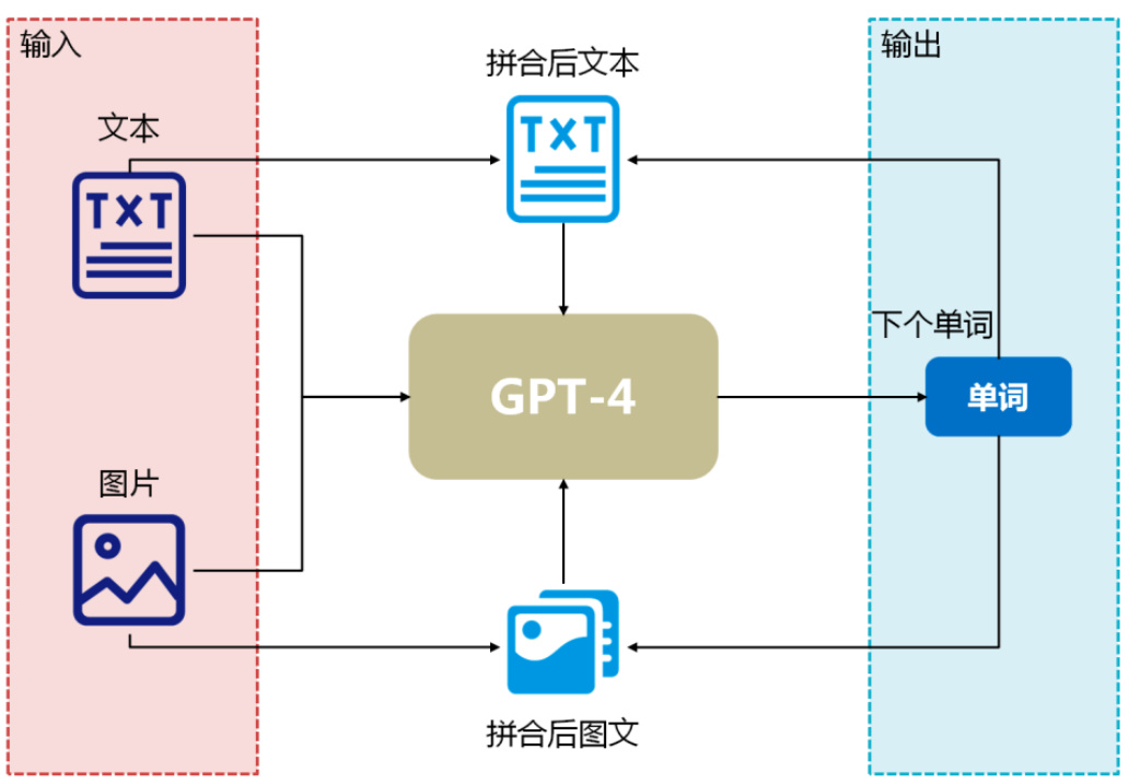 图1：GPT-4的基本功能