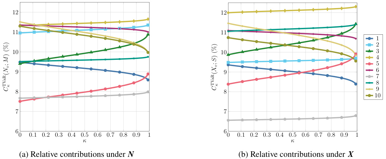Figure 7: Relative contributions to TVaR under frequency and compound models