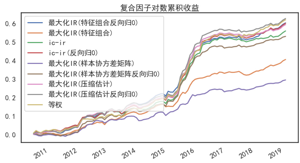 图表25 复合因子对数累计收益