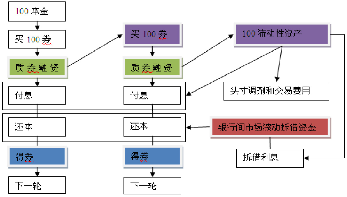杠杆正回购放大的一般模式