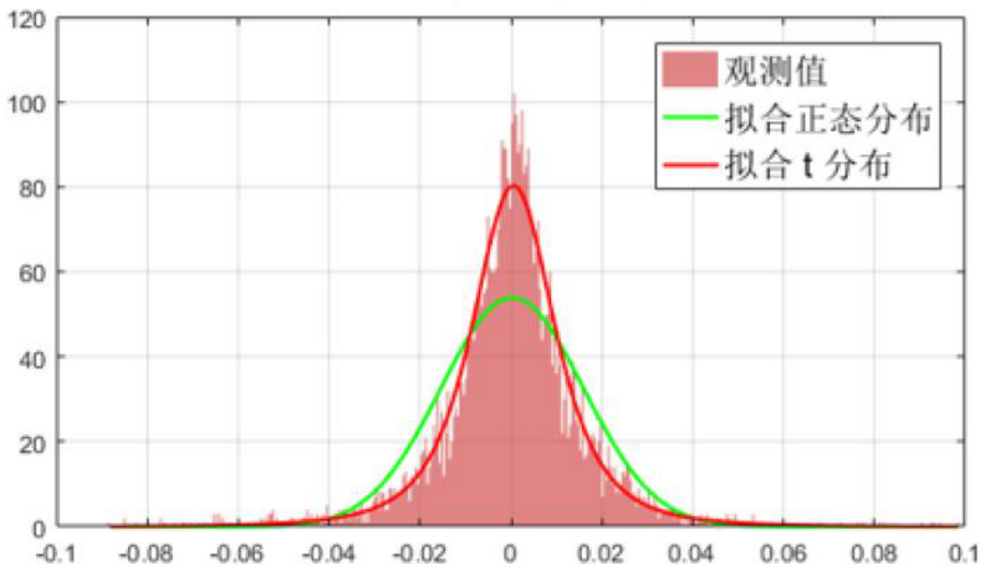 图表16:万科A的VWAR序列分布