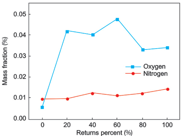 Oxygen and nitrogen contents of GH4169 alloy with various proportions of returns