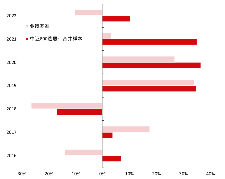 图表5、6：合并样本年度收益率及业绩指标