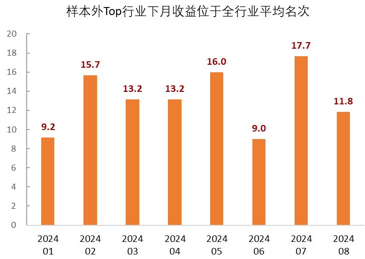 图13:样本外Top行业下月收益排名