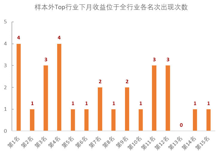 图14:样本外Top行业收益排名出现次数