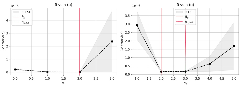 Validation error vs support size