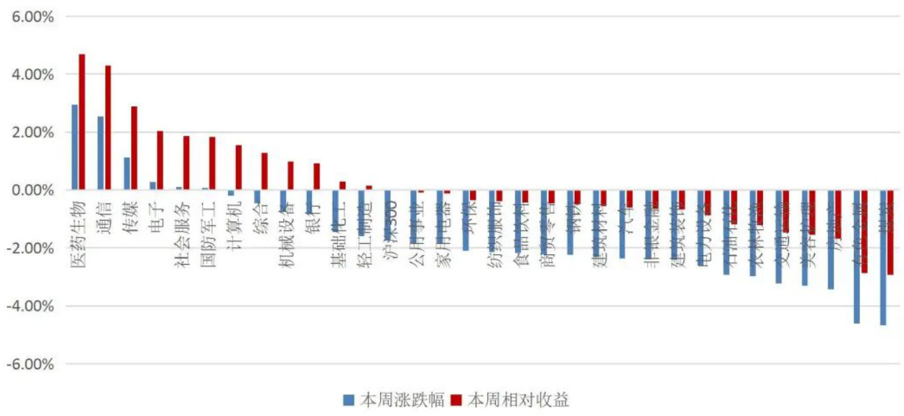 本周各行业板块涨跌幅