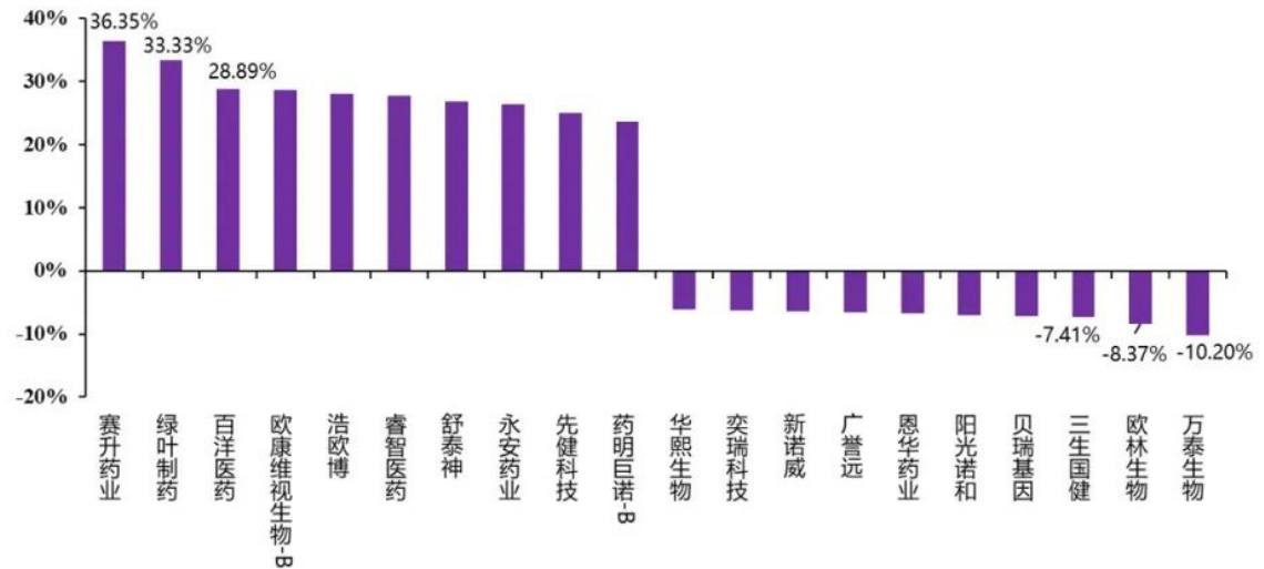 个股涨跌表现