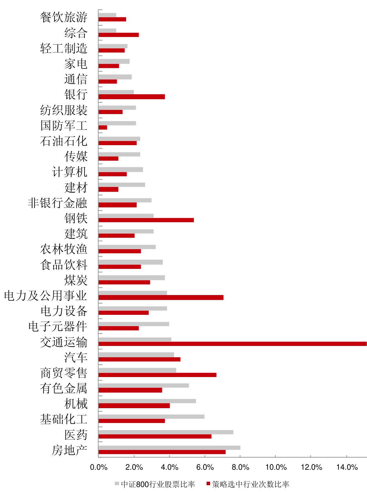 图14:行业分布占比