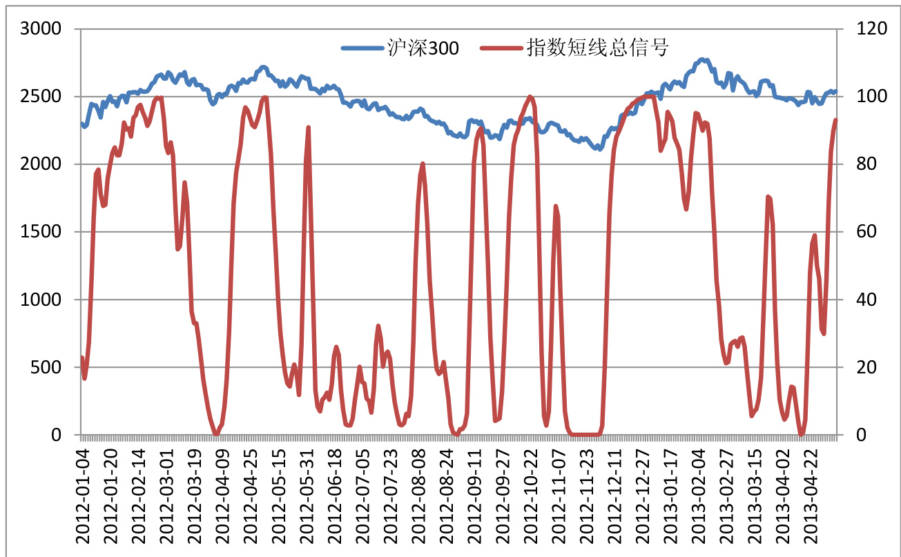 图3：短线技术指标得分图（2012.1.4~2013.5.10）