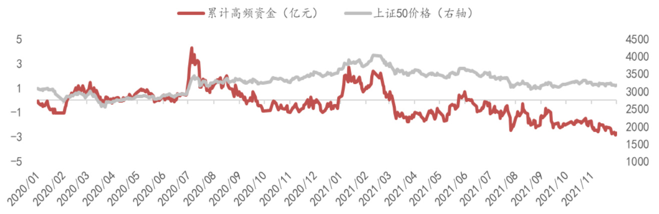 图4 上证50高频资金