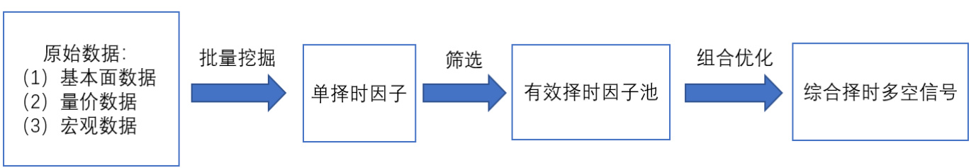 图表1：量化择时体系的流程