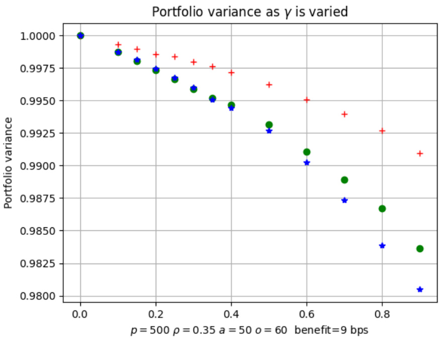 Portfolio variance as γ is varied