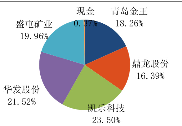 持仓构成饼图
