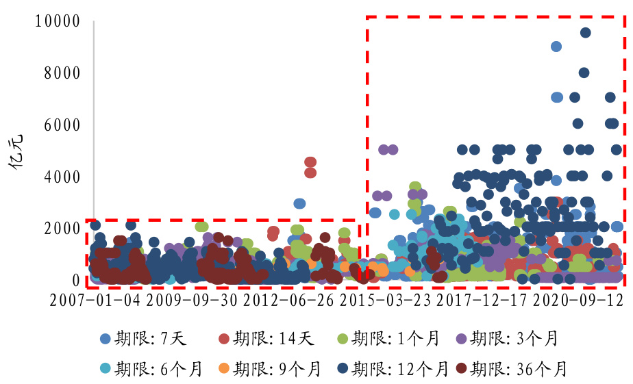 图2 公开市场操作期限多样化及规模上升