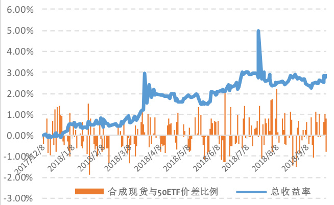 图25：转换套利总收益
