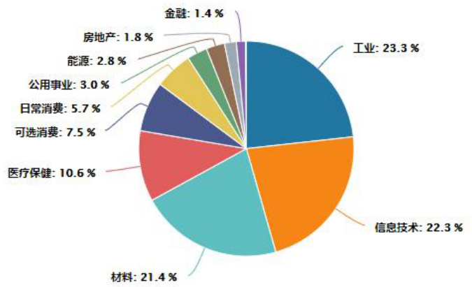 图10 中证1000行业分布
