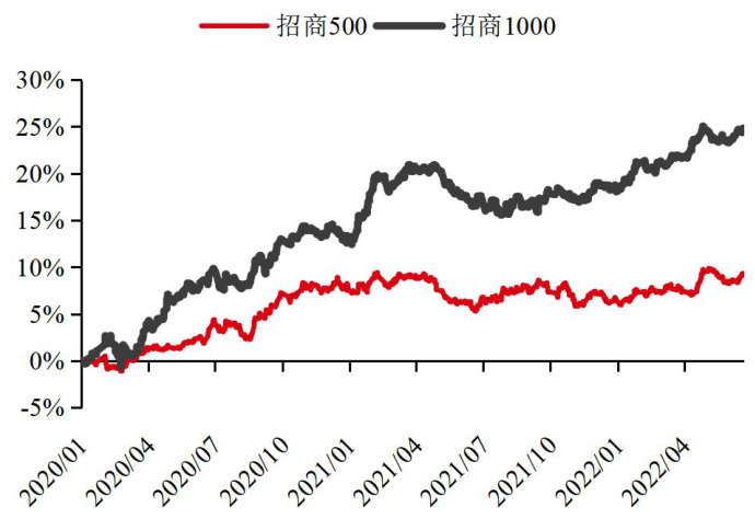 图13 招商500与1000指增超额