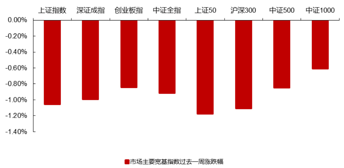 图1：市场主要宽基指数过去一周涨跌幅