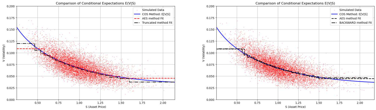 Comparison of Conditional Expectations