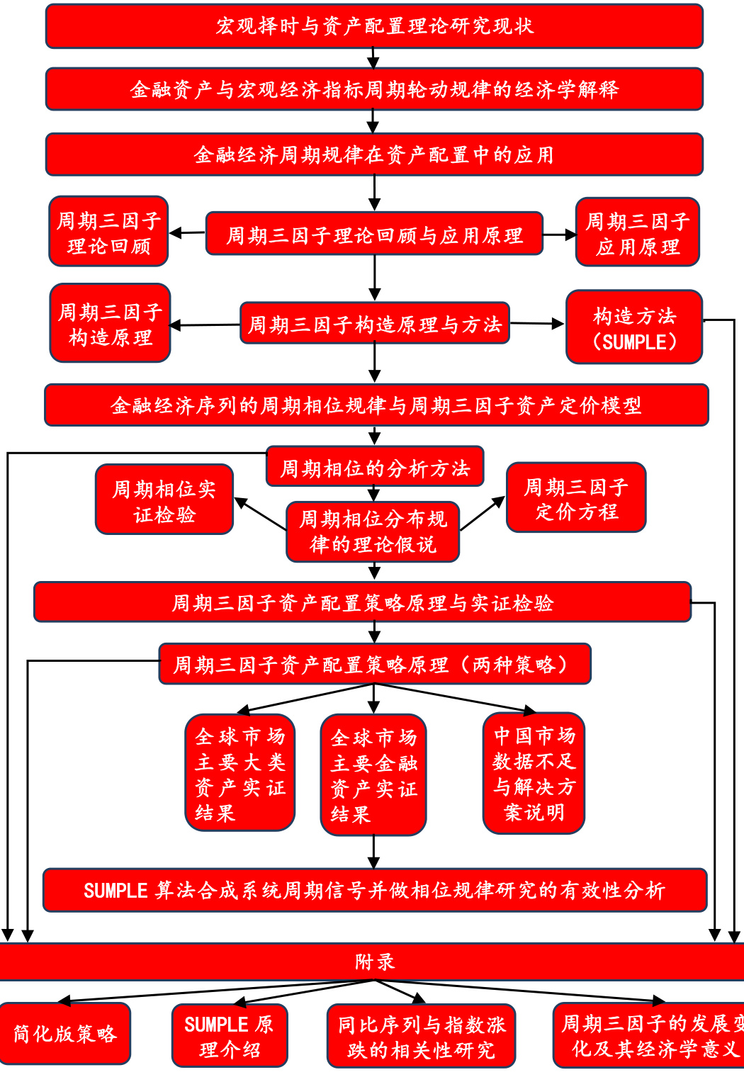 图表4:本文研究框架