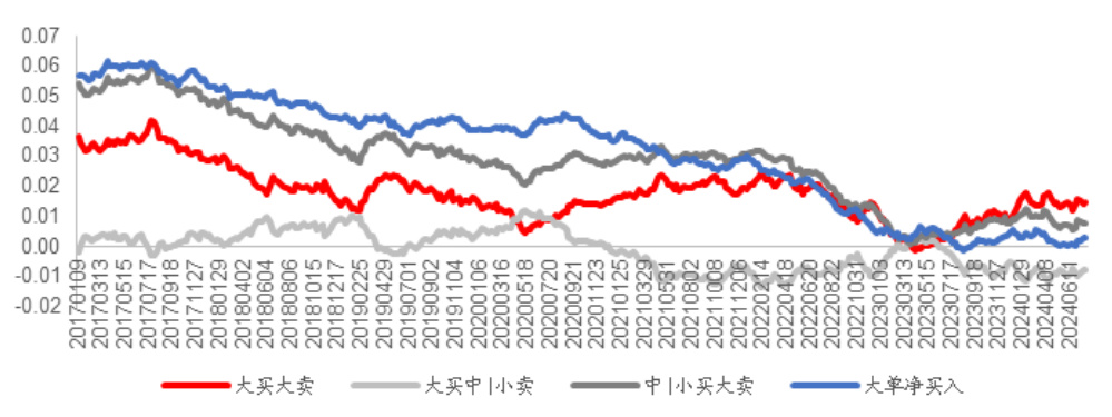 图2 不同成交占比因子时间序列 IC 表现（2017.01-2024.07）