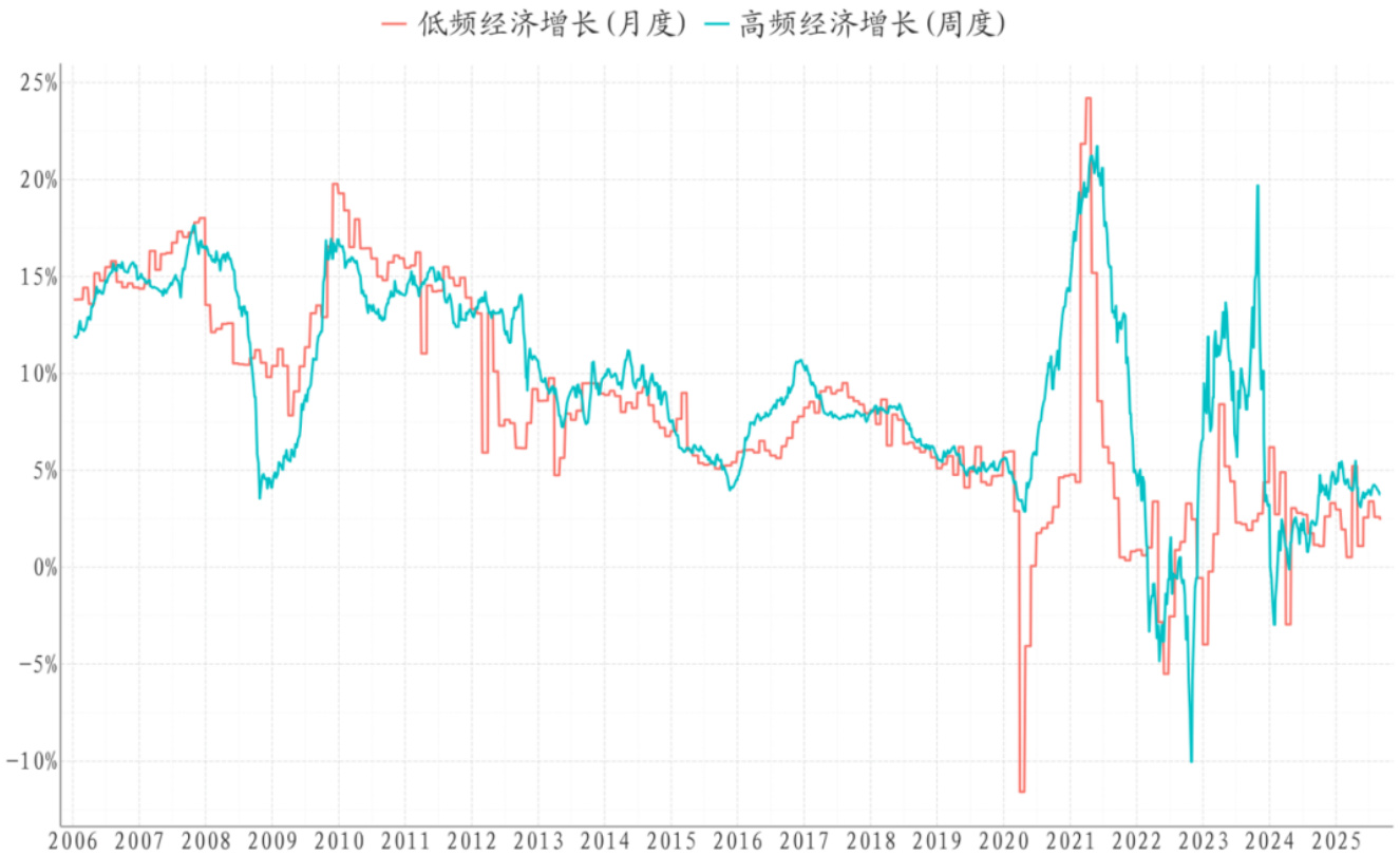 图1 高频经济增长与低频经济增长对比