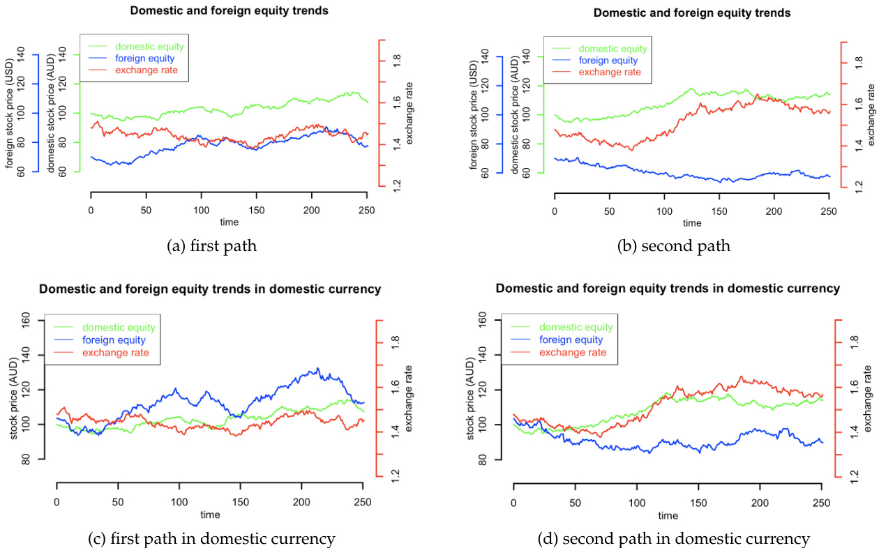 Figure 1: Trends of stock prices and the exchange rate