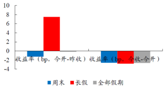 图7:长假后的第一个交易日,隔夜收益显著为正(T)