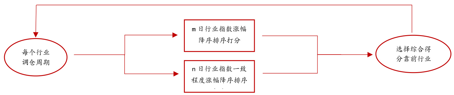 图1:结合一致程度的强势行业选择方法