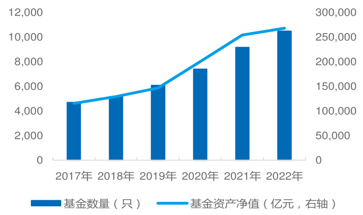 公募基金规模及数量变化