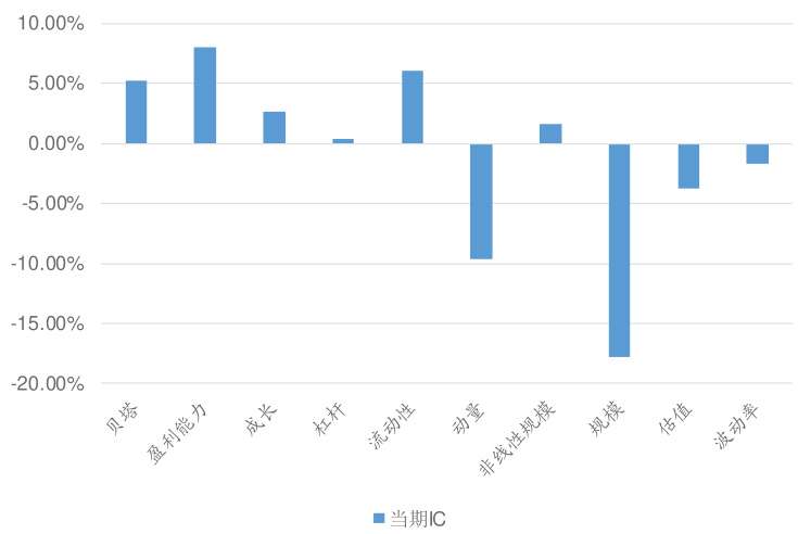 图4 风格因子当期 IC 值