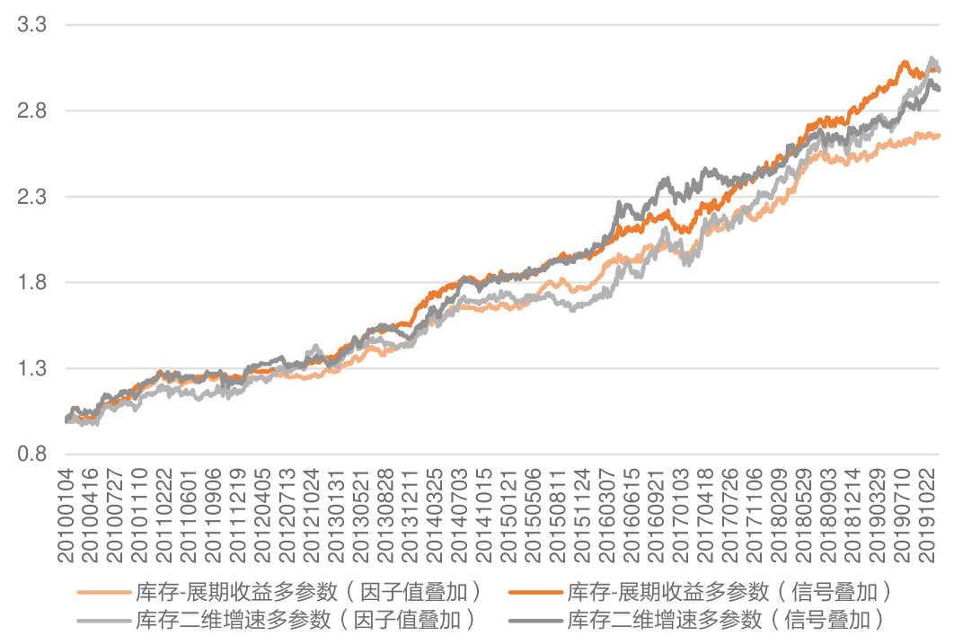 图13-多参数配置策略净值