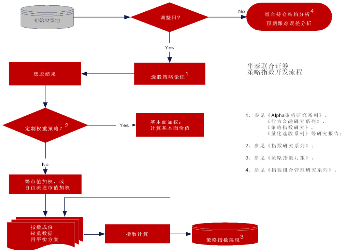图1 策略指数开发流程