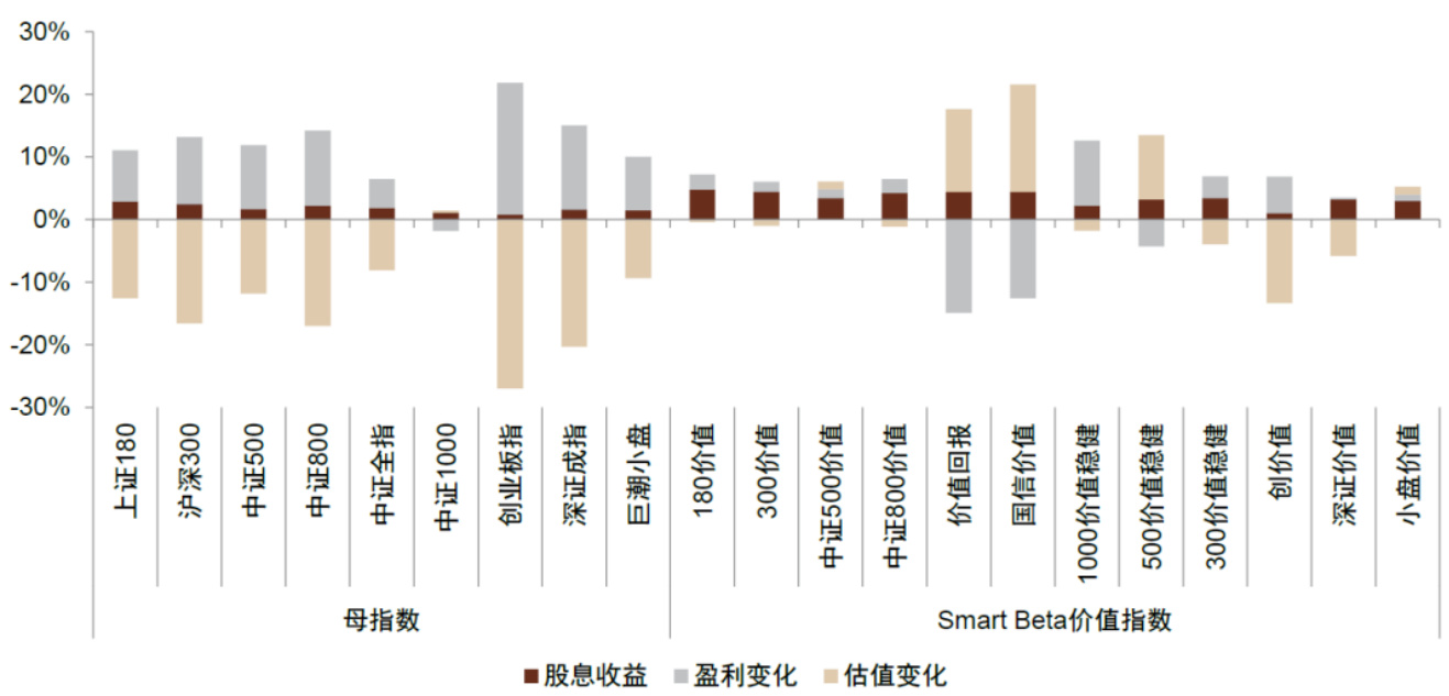 收益拆解图：2021年以来价值指数与母指数收益贡献