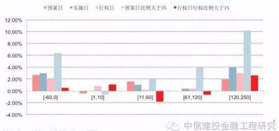 图7-基准日前后超额收益对比