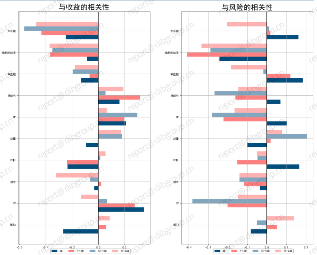 图表16 综合拥挤得分与风格因子的相关性