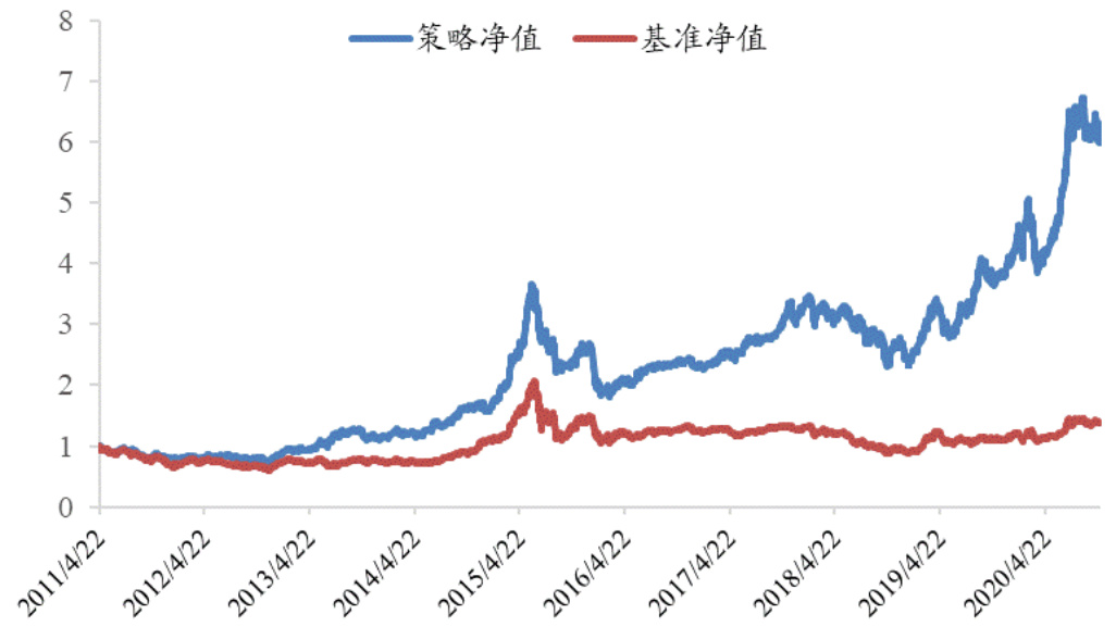 图表56-存量重仓策略多头表现