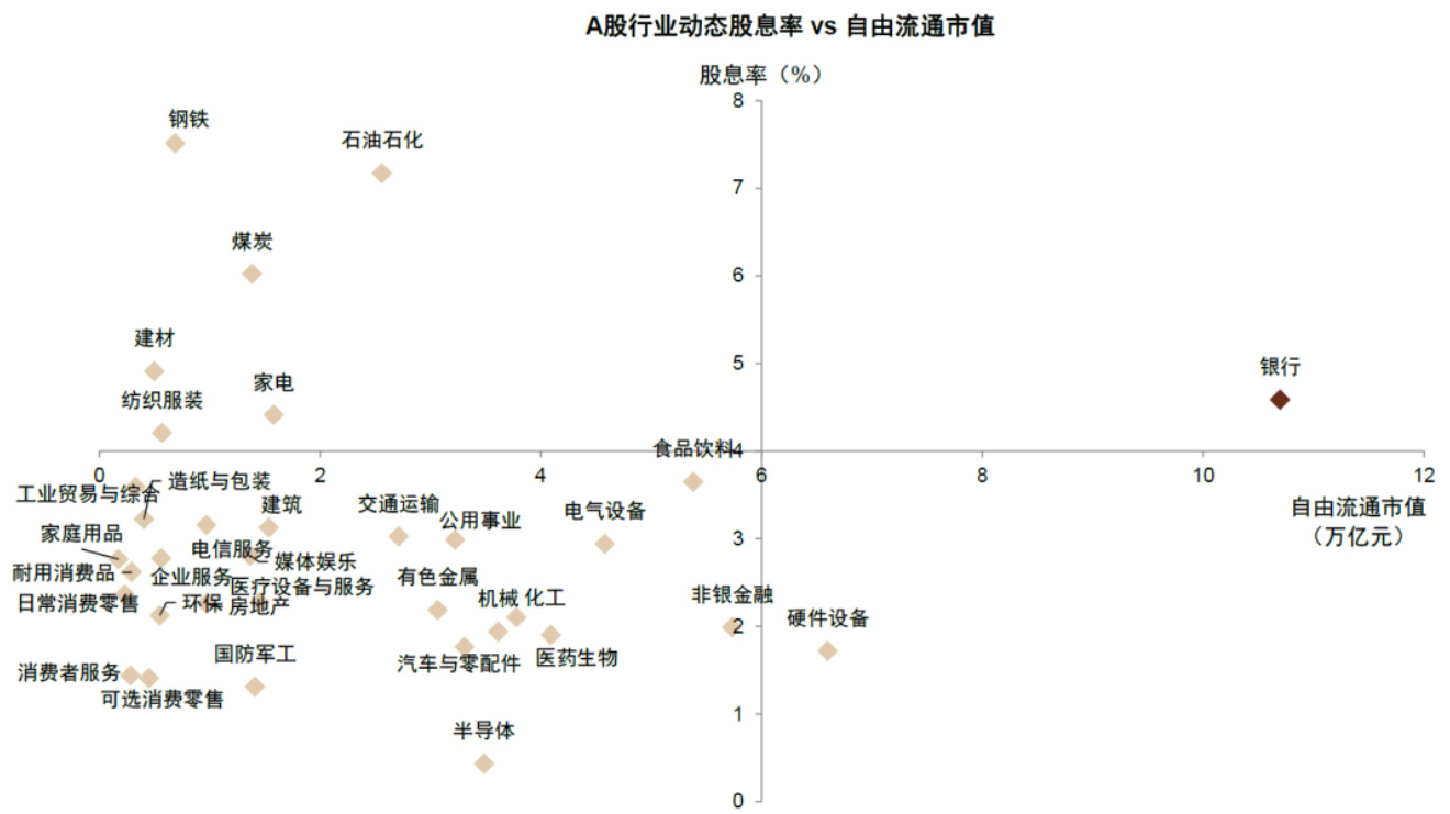 公募基金银行股低配