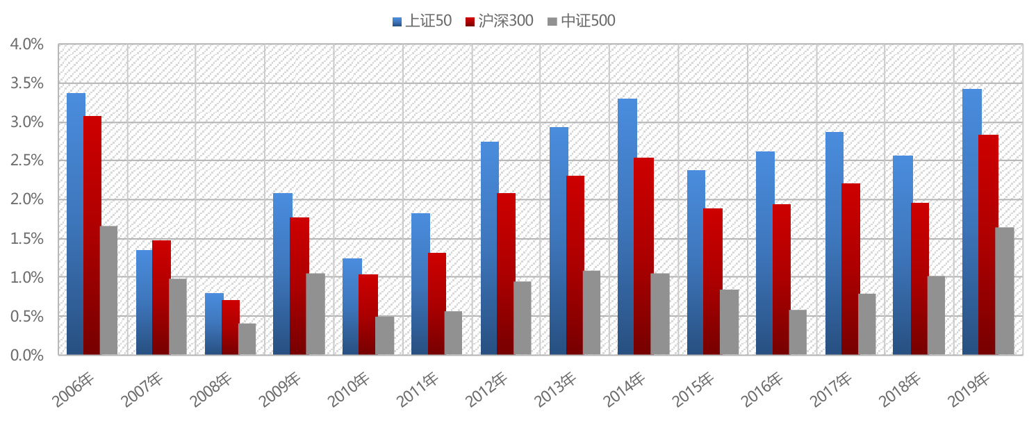 图9 2006年以来指数股息率