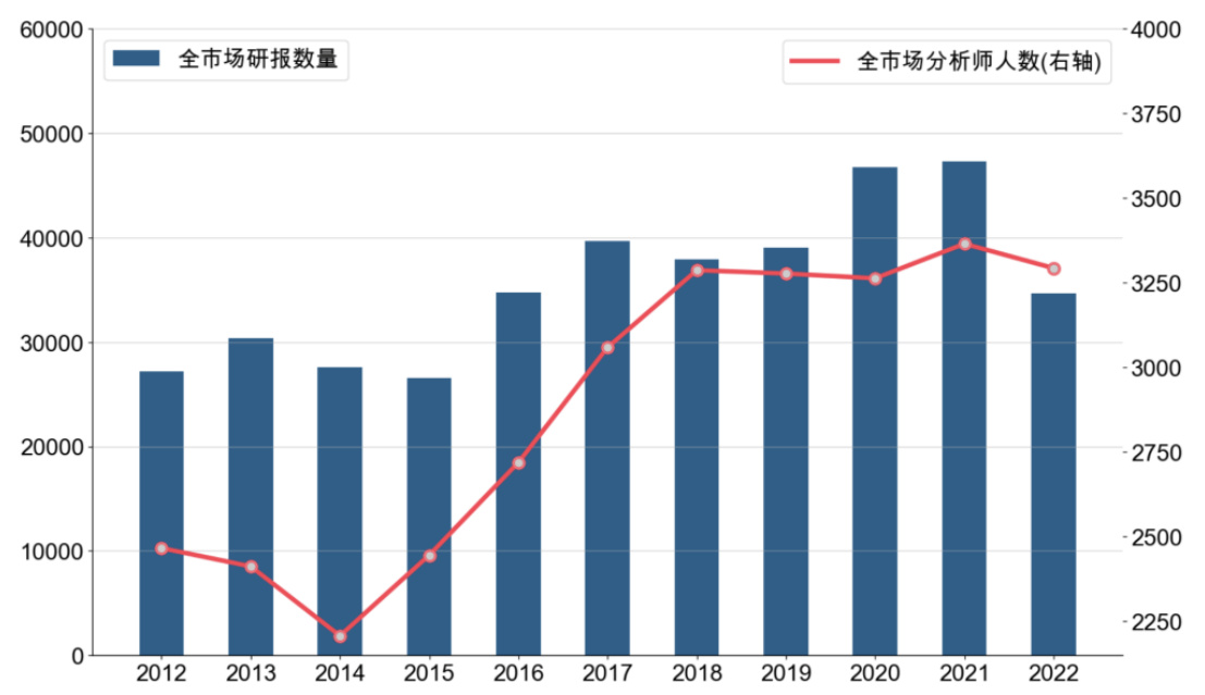 图表1：全市场卖方分析师人数及研报数量