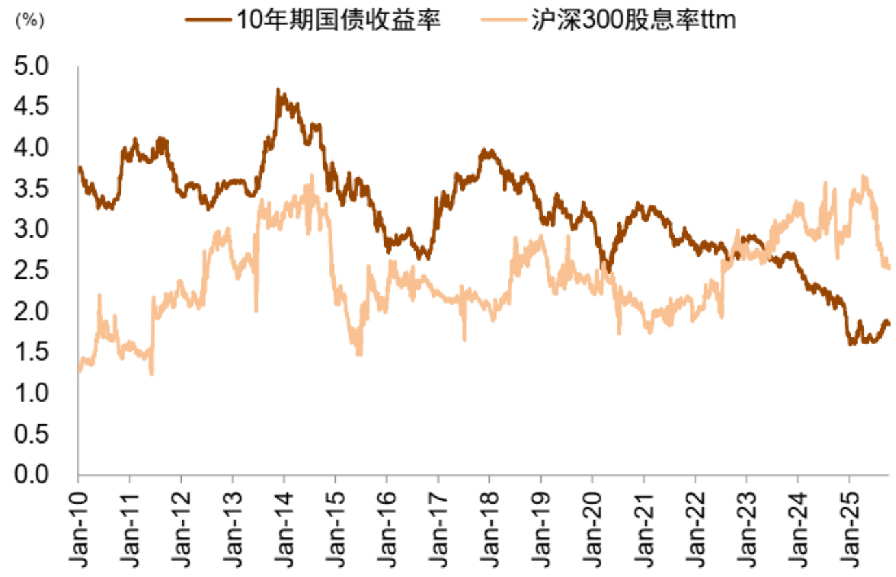 图表4:沪深300股息率与10年期国债收益率