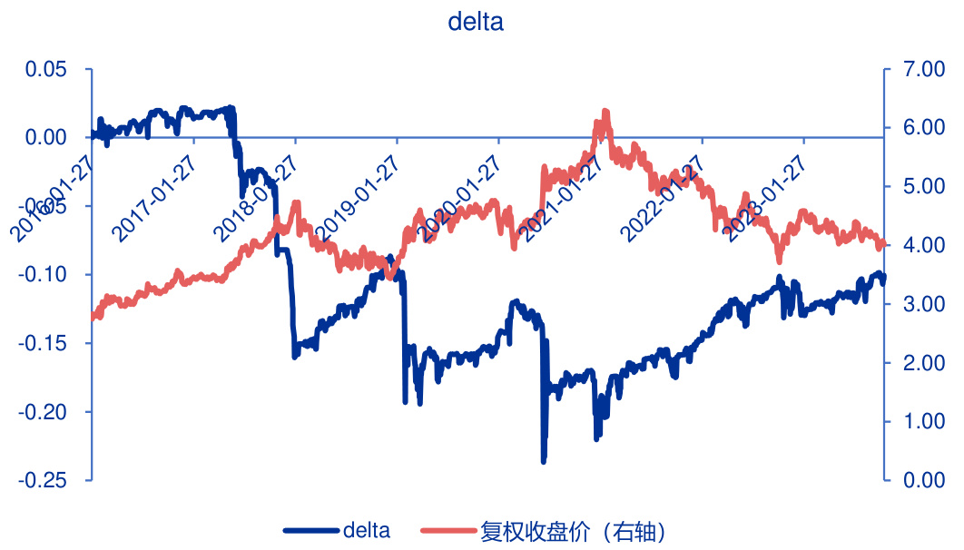 图17:delta累计收益率