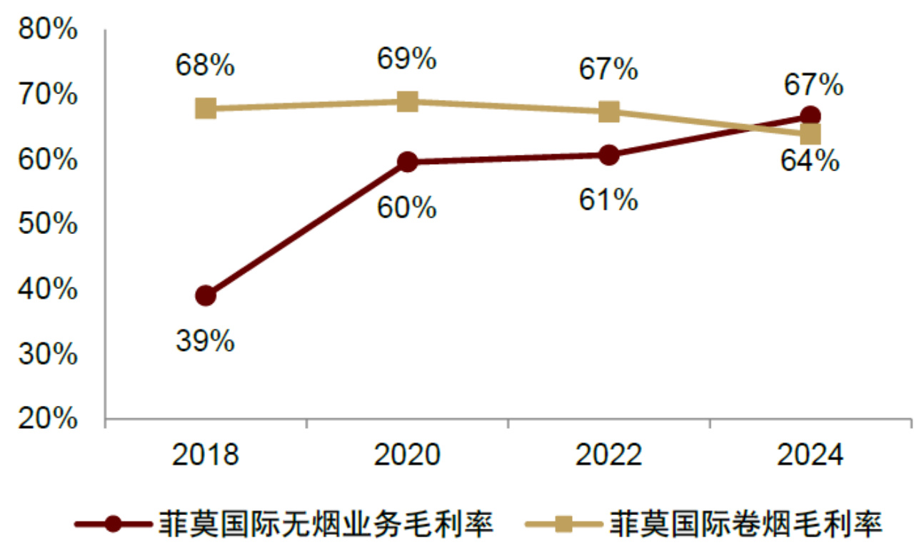 菲莫国际无烟业务毛利率提升