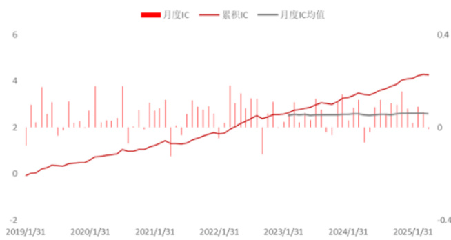 日行情GRU月度IC表现