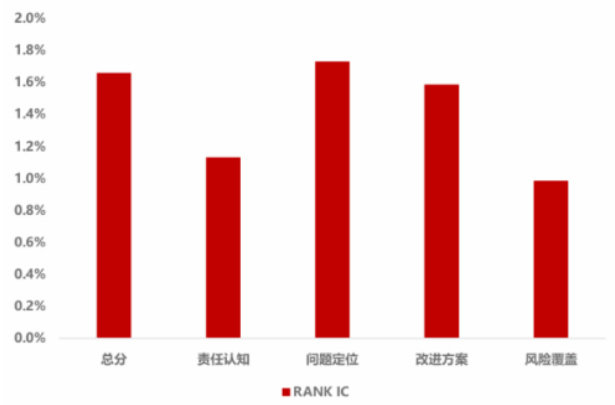 坦诚度因子相关表现