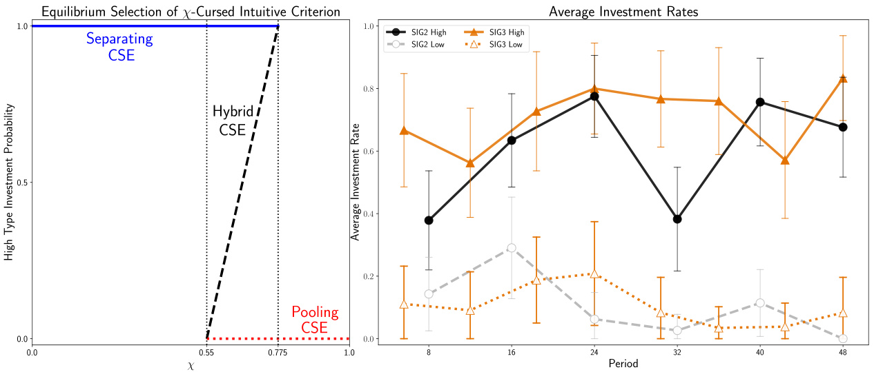 图2: Equilibrium Selection and Average Investment Rates (图片路径: images/edb976d6090d5b77967eb044cf8fbba529a0c8747f148cfb6b27071960f60b38.jpg?page=12)